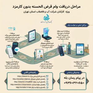 راهنمای دریافت وام قرض الحسنه بدون کارمزد برای پرسنل آب و فاضلای استان تهران