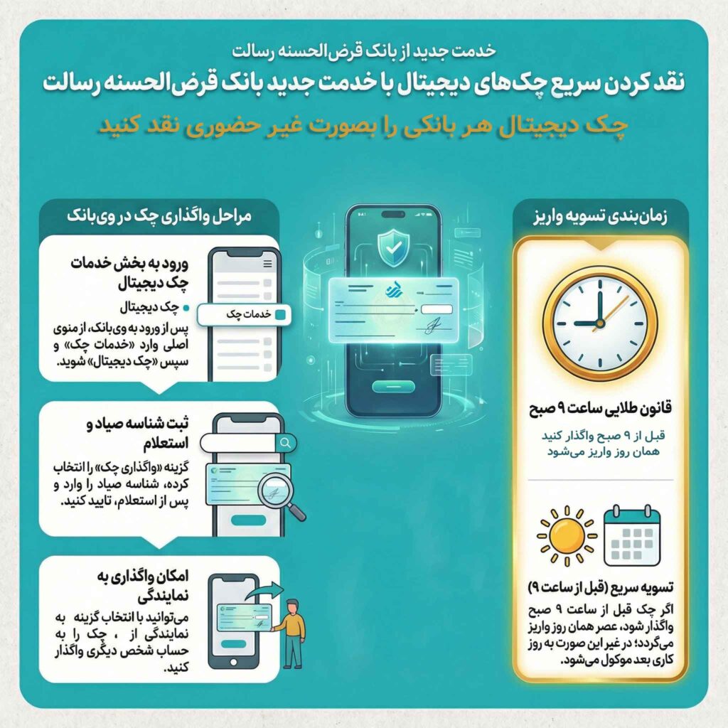 اینفوگرافی واگذاری چک دیجیتال