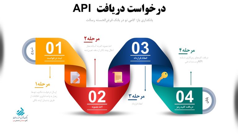 مراحل درخواست API بانکداری باز