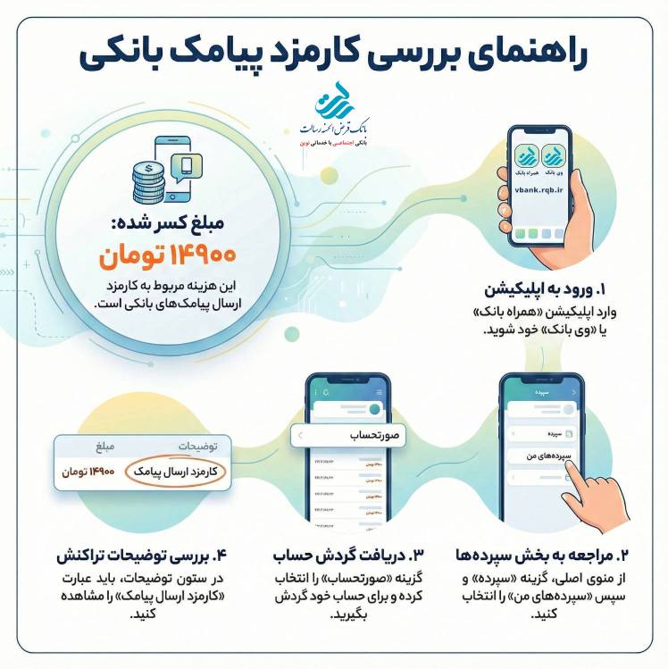 راهنمای بررسی کارمزد پیامک بانکی