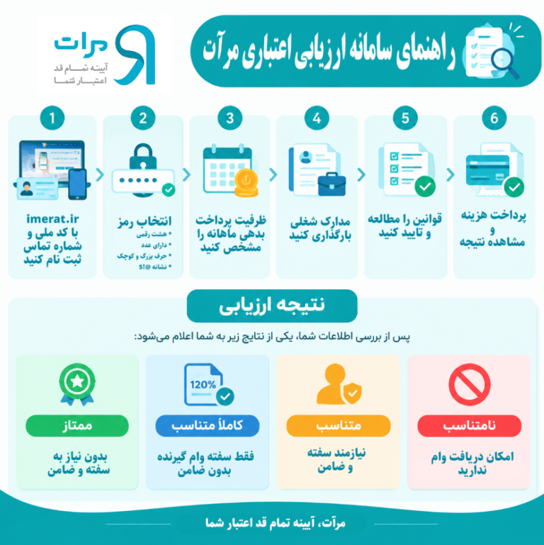 راهنمای سامانه ارزیابی اعتباری مرآت